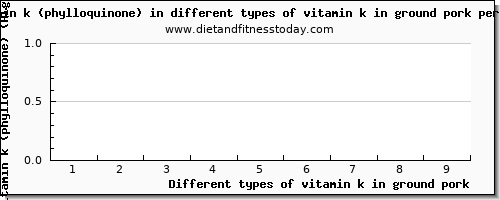 vitamin k in ground pork vitamin k (phylloquinone) per 100g